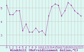 Courbe du refroidissement olien pour Bridel (Lu)