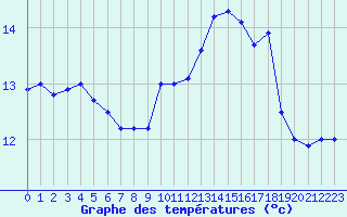 Courbe de tempratures pour Ouessant (29)