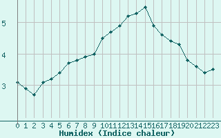 Courbe de l'humidex pour Mcon (71)