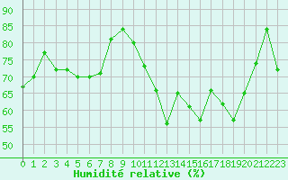 Courbe de l'humidit relative pour Perpignan (66)