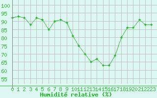 Courbe de l'humidit relative pour Aouste sur Sye (26)
