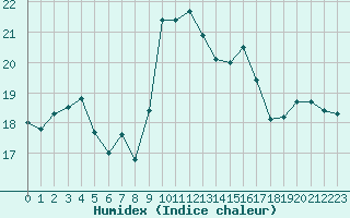 Courbe de l'humidex pour Sanary-sur-Mer (83)