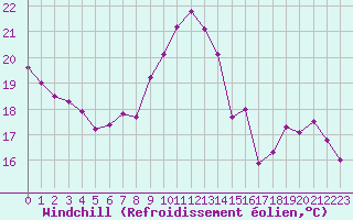 Courbe du refroidissement olien pour Pointe de Socoa (64)