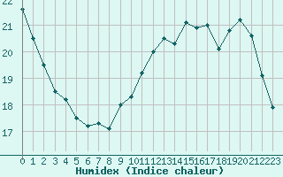 Courbe de l'humidex pour Pointe de Chassiron (17)