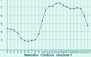 Courbe de l'humidex pour Herserange (54)