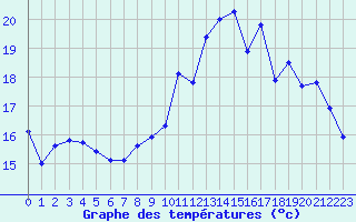 Courbe de tempratures pour Leign-les-Bois (86)