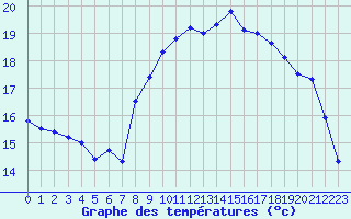 Courbe de tempratures pour Cap de la Hague (50)
