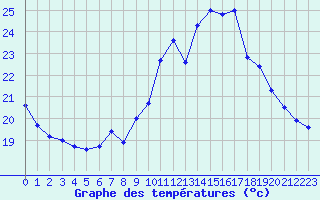 Courbe de tempratures pour Toulon (83)