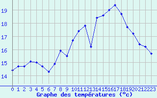 Courbe de tempratures pour Montroy (17)