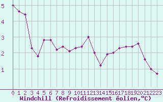 Courbe du refroidissement olien pour Bridel (Lu)