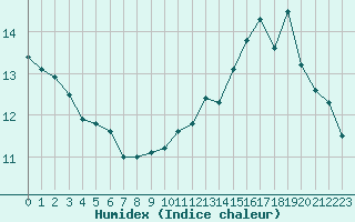 Courbe de l'humidex pour Combs-la-Ville (77)