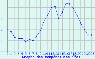 Courbe de tempratures pour Croisette (62)