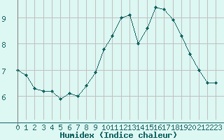 Courbe de l'humidex pour Croisette (62)