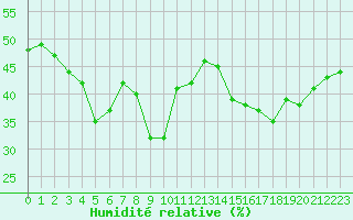 Courbe de l'humidit relative pour Solenzara - Base arienne (2B)