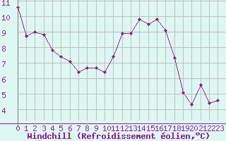 Courbe du refroidissement olien pour Clermont de l