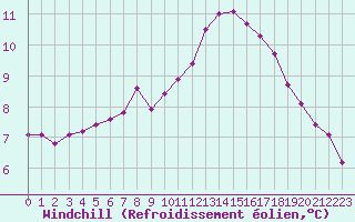 Courbe du refroidissement olien pour Chailles (41)