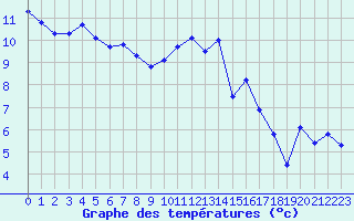 Courbe de tempratures pour Bellengreville (14)