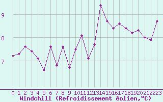 Courbe du refroidissement olien pour Ploudalmezeau (29)
