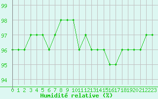 Courbe de l'humidit relative pour Cambrai / Epinoy (62)