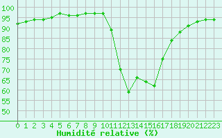 Courbe de l'humidit relative pour Saint-Philbert-sur-Risle (27)