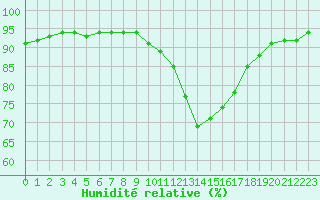 Courbe de l'humidit relative pour Saint-Philbert-sur-Risle (27)