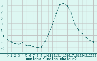 Courbe de l'humidex pour Saint-Paul-lez-Durance (13)