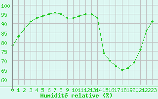 Courbe de l'humidit relative pour Leign-les-Bois (86)