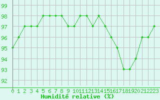 Courbe de l'humidit relative pour Crozon (29)