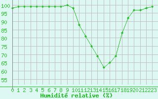 Courbe de l'humidit relative pour Bergerac (24)