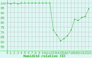 Courbe de l'humidit relative pour Rodez (12)