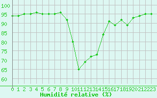 Courbe de l'humidit relative pour Guret Saint-Laurent (23)