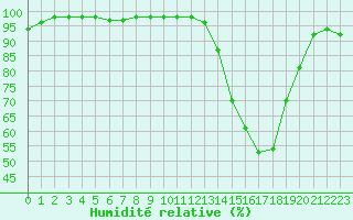Courbe de l'humidit relative pour Mont-de-Marsan (40)
