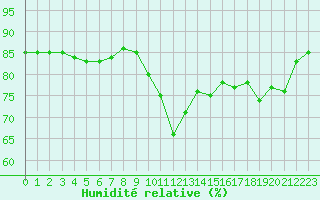 Courbe de l'humidit relative pour Hohrod (68)