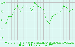 Courbe de l'humidit relative pour Sermange-Erzange (57)