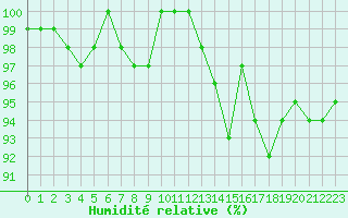 Courbe de l'humidit relative pour Castres-Nord (81)