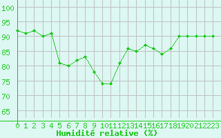 Courbe de l'humidit relative pour Mazinghem (62)