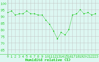 Courbe de l'humidit relative pour Lans-en-Vercors (38)