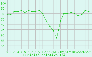 Courbe de l'humidit relative pour Bergerac (24)