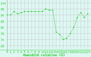 Courbe de l'humidit relative pour Treize-Vents (85)