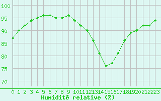 Courbe de l'humidit relative pour Grasque (13)
