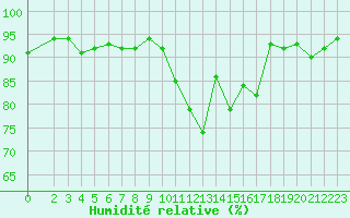 Courbe de l'humidit relative pour Saint-Mdard-d'Aunis (17)