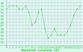 Courbe de l'humidit relative pour Pointe de Socoa (64)