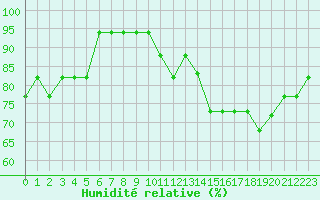 Courbe de l'humidit relative pour Capelle aan den Ijssel (NL)
