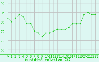 Courbe de l'humidit relative pour Cap Pertusato (2A)