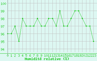 Courbe de l'humidit relative pour Metz (57)