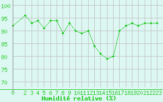 Courbe de l'humidit relative pour Lans-en-Vercors (38)