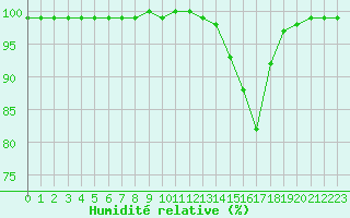 Courbe de l'humidit relative pour Landivisiau (29)