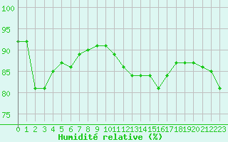 Courbe de l'humidit relative pour Reims-Prunay (51)