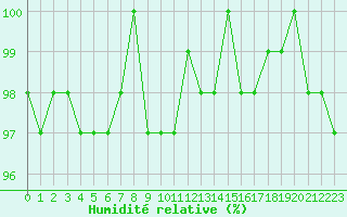 Courbe de l'humidit relative pour Gurande (44)