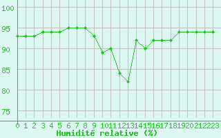 Courbe de l'humidit relative pour Preonzo (Sw)